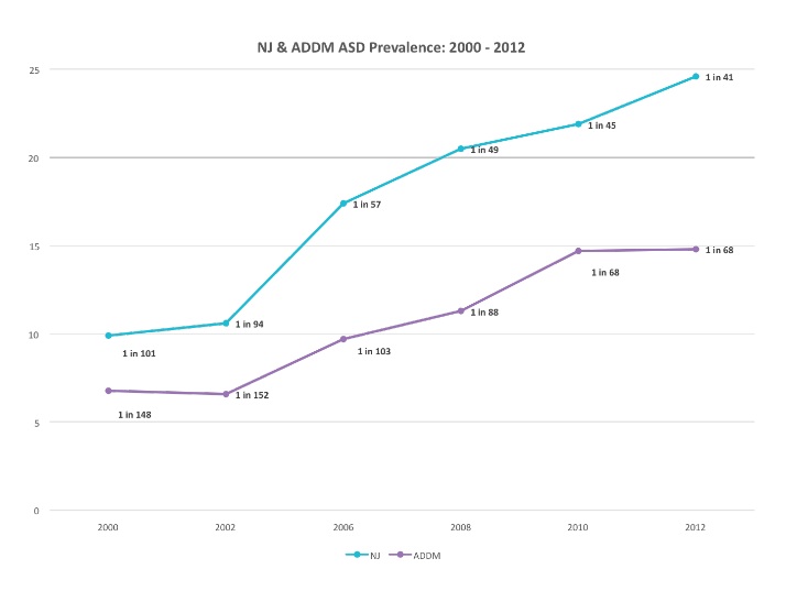 Attribution: courtesy of New Jersey Autism Study, Rutgers University, New Jersey Medical School