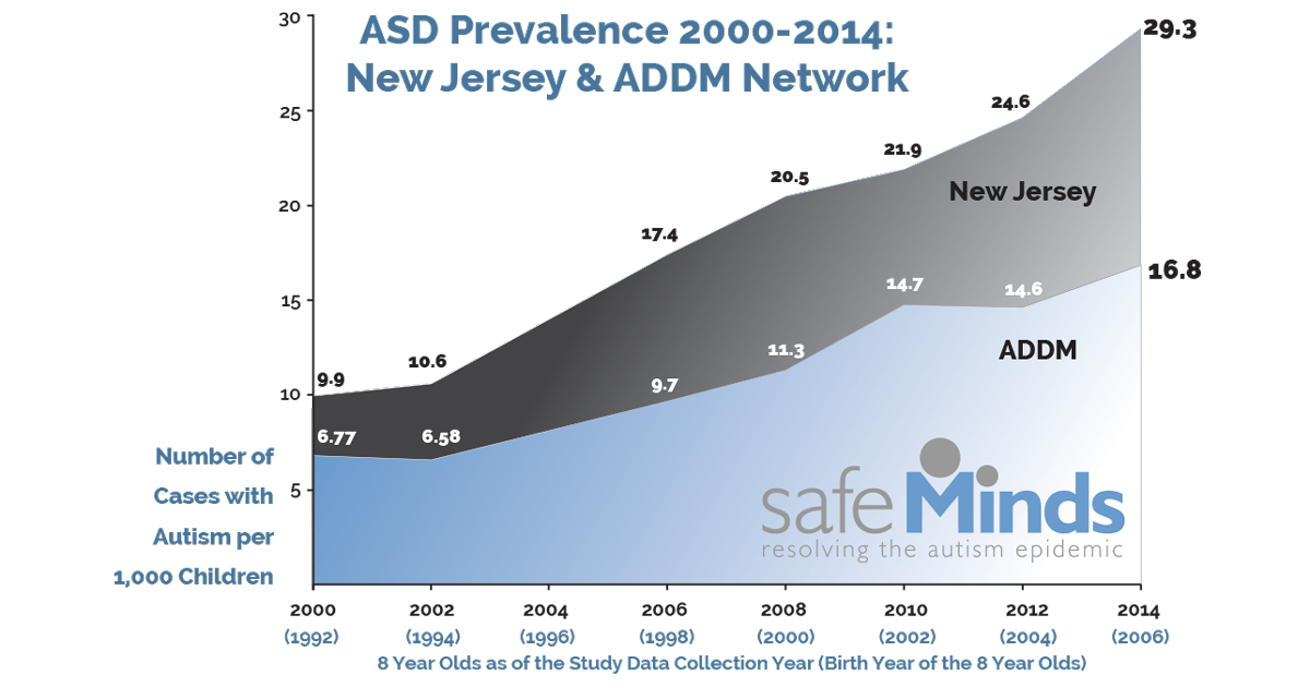 Cdc Stepping Up Autism Monitoring >> Autism Prevalence Examining The Myths And Truths Safeminds Cdc Stepping Up Autism Monitoring >> Autism Prevalence Examining The Myths And Truths Safeminds