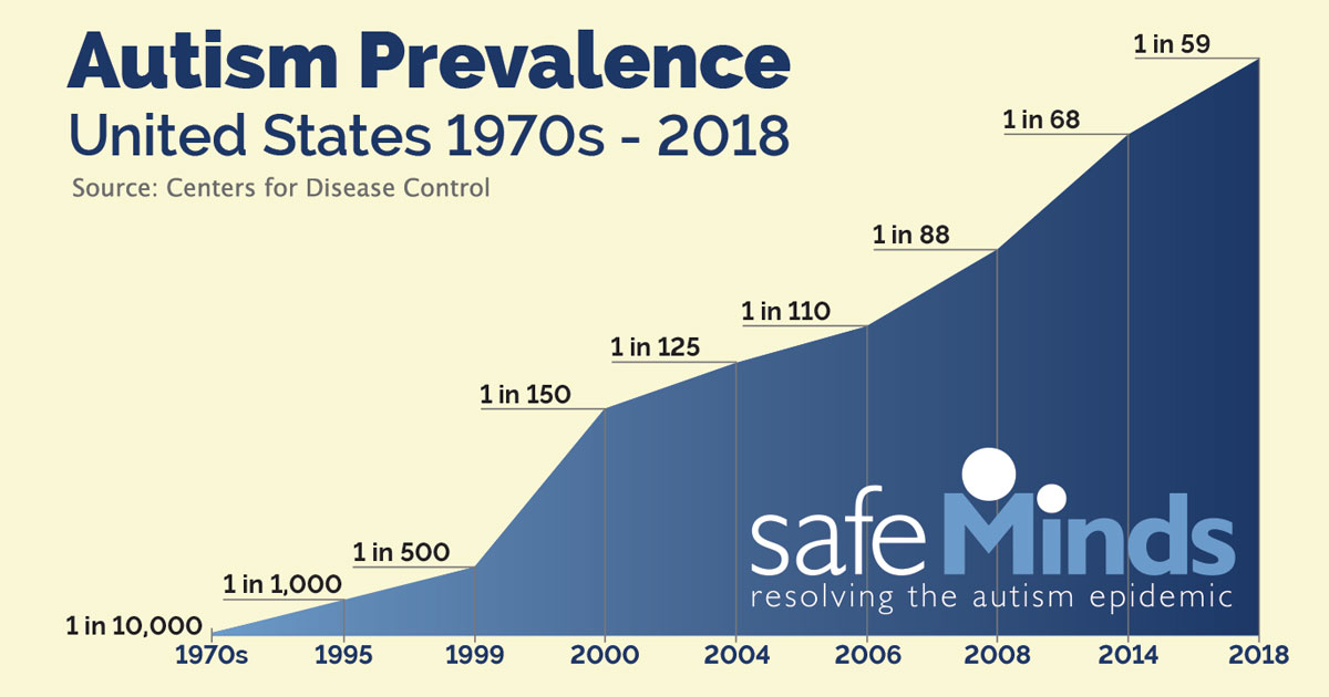 U.S. Autism Prevalence Rate Soars to 1 in 59 Children SafeMinds