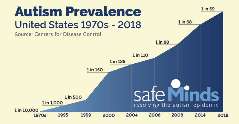 U.s. Autism Prevalence Rate Soars To 1 In 59 Children - Safeminds