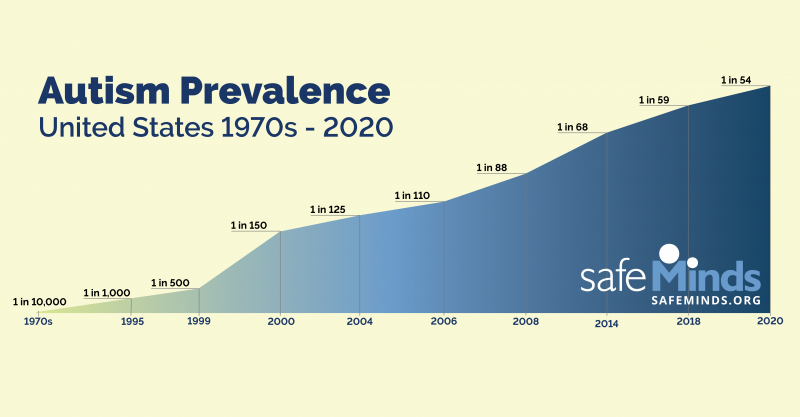 Autism Prevalence Still Rising per CDC - SafeMinds