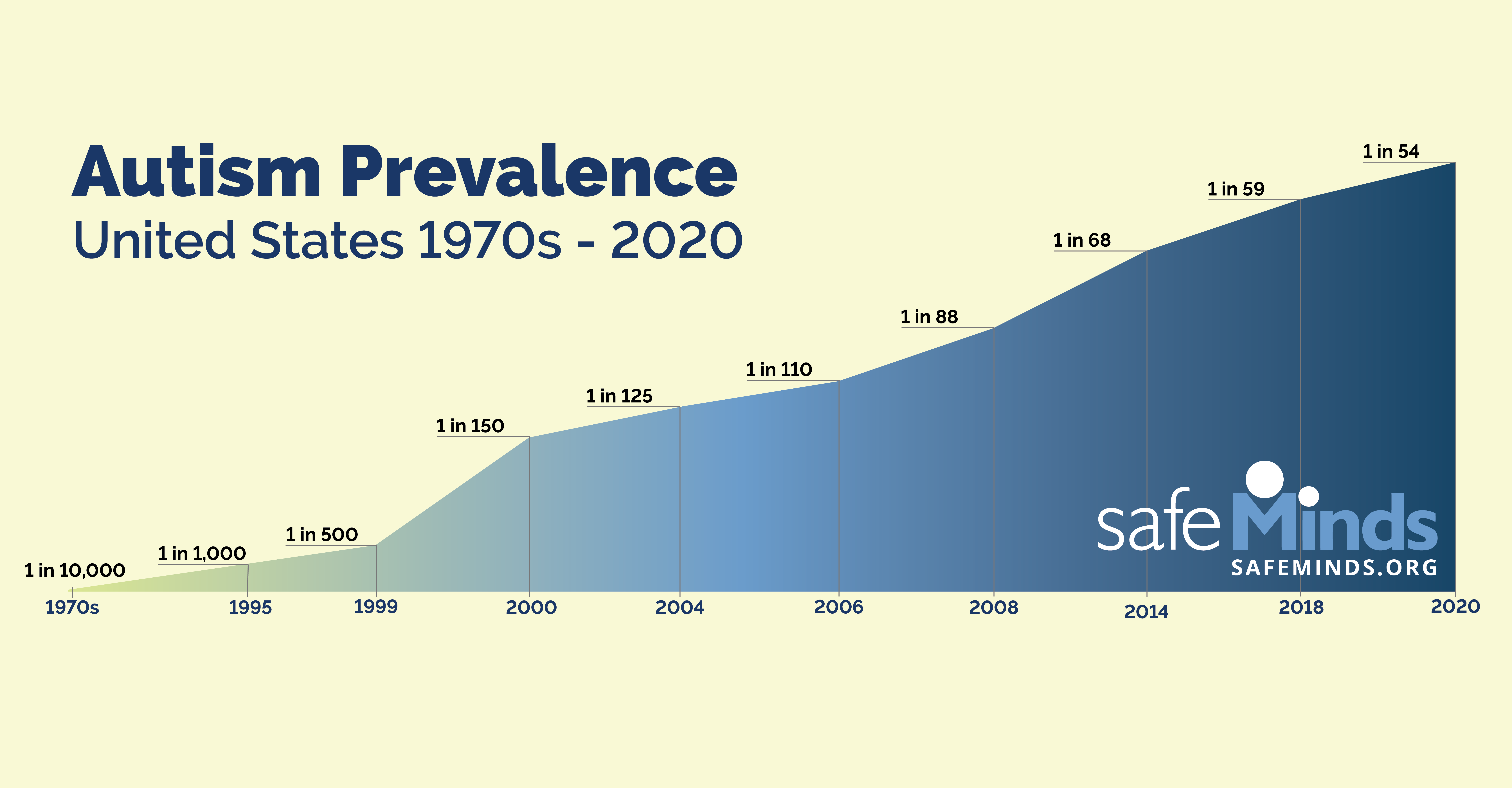 Autism Prevalence Still Rising per CDC SafeMinds