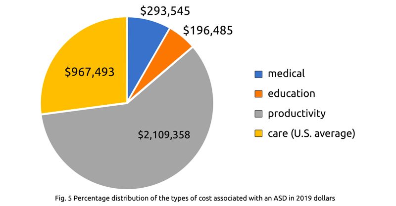 Cost of Autism Archives - SafeMinds