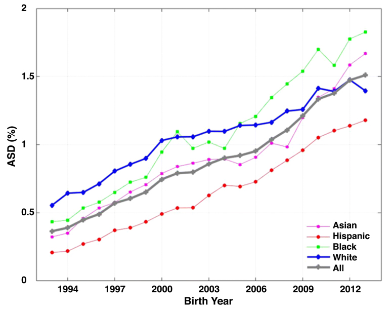 California - Statewide Autism - By Ethnicity and Birth Year