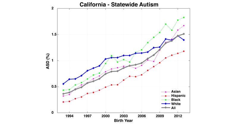 Socioeconomic & Racial Divide in Autism Numbers - SafeMinds